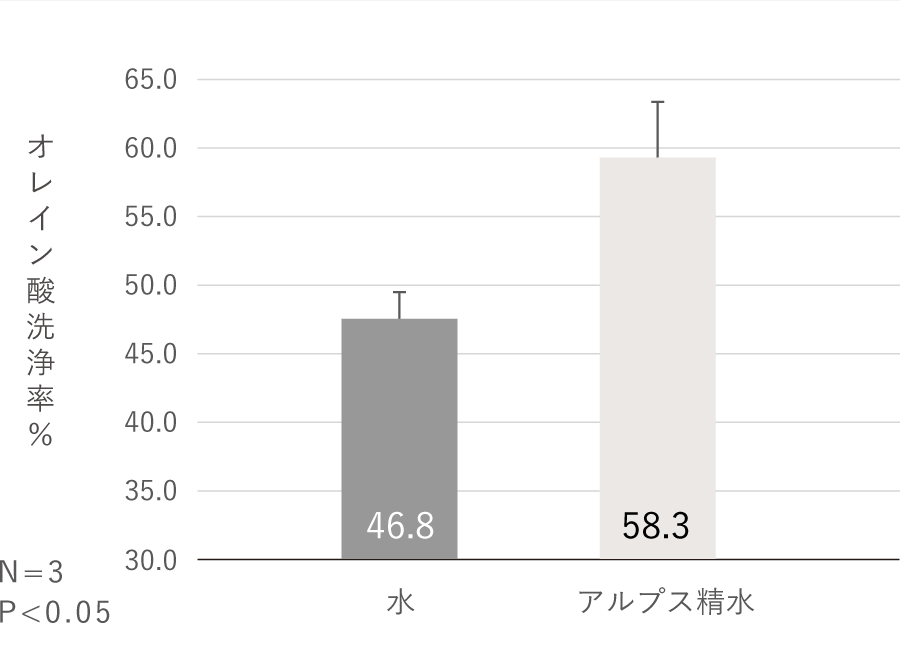 皮脂洗浄力