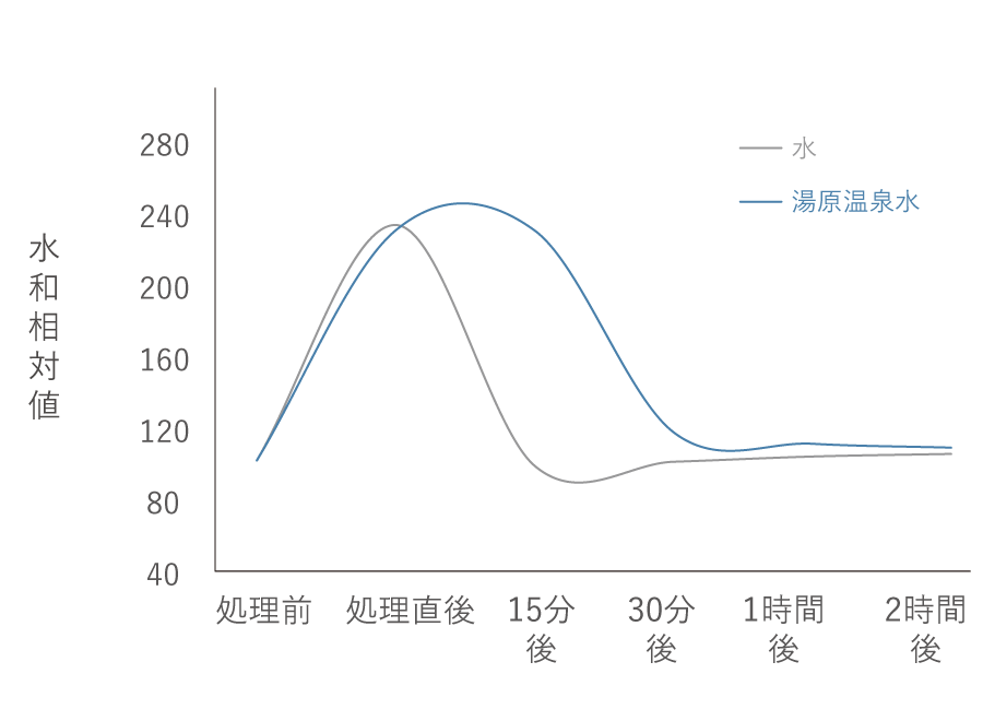 皮脂洗浄力